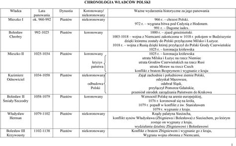 rządy sieciecha|CHRONOLOGIA WŁADCÓW POLSKI